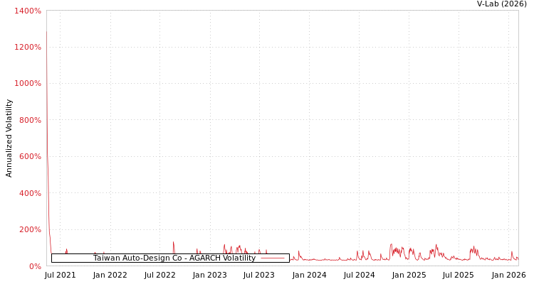 graph of Taiwan Auto-Design Co AGARCH