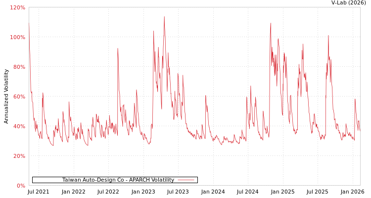 graph of Taiwan Auto-Design Co APARCH