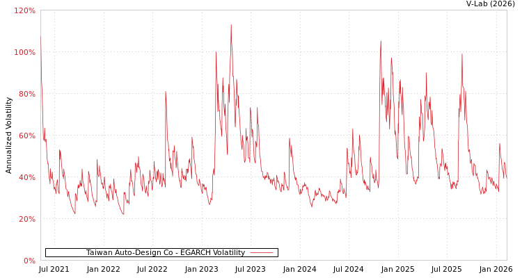 graph of Taiwan Auto-Design Co EGARCH