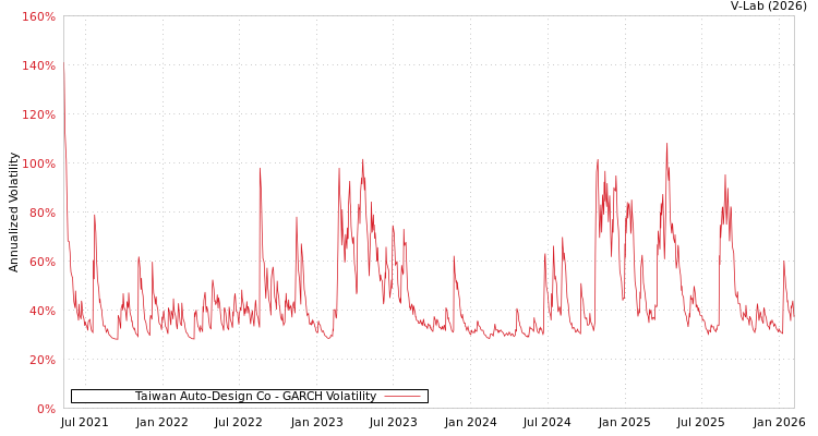 graph of Taiwan Auto-Design Co GARCH