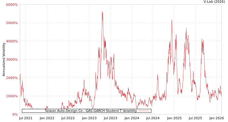 graph of Taiwan Auto-Design Co GAS-GARCH-T