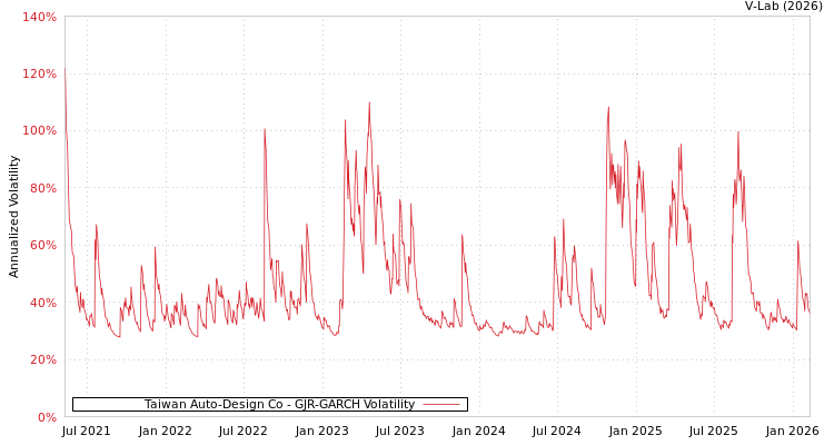 graph of Taiwan Auto-Design Co GJR-GARCH