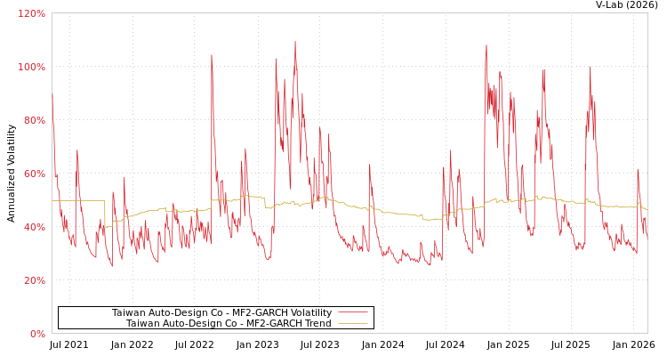 graph of Taiwan Auto-Design Co MF2-GARCH