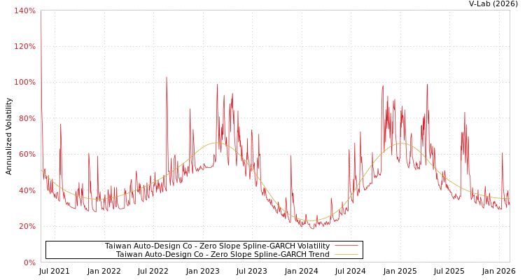 graph of Taiwan Auto-Design Co S0GARCH