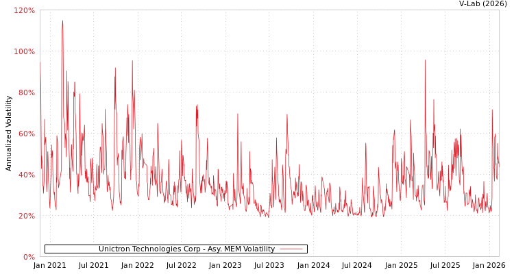 graph of Unictron Technologies Corp AMEM