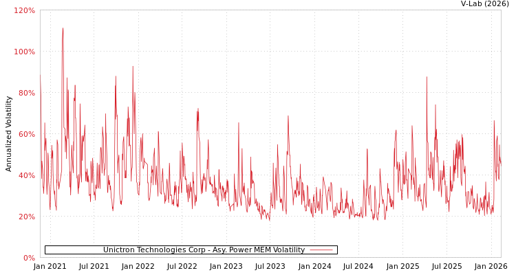graph of Unictron Technologies Corp APMEM