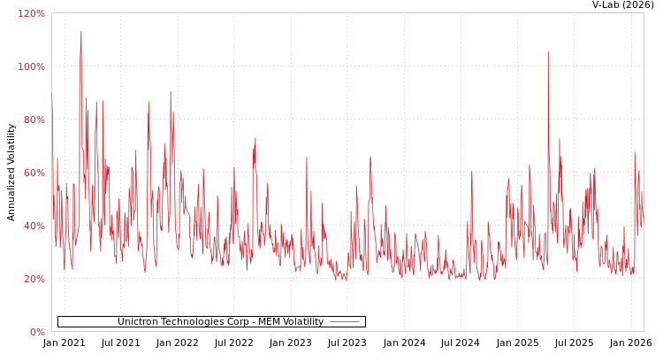 graph of Unictron Technologies Corp MEM