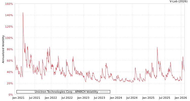 graph of Unictron Technologies Corp APARCH