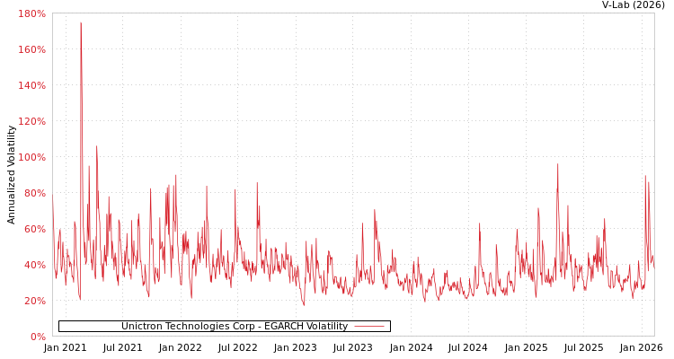 graph of Unictron Technologies Corp EGARCH