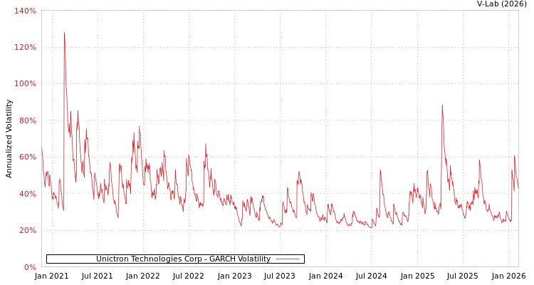 graph of Unictron Technologies Corp GARCH