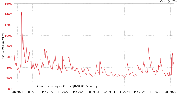 graph of Unictron Technologies Corp GJR-GARCH
