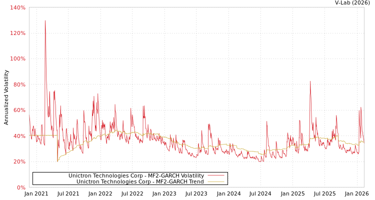 graph of Unictron Technologies Corp MF2-GARCH
