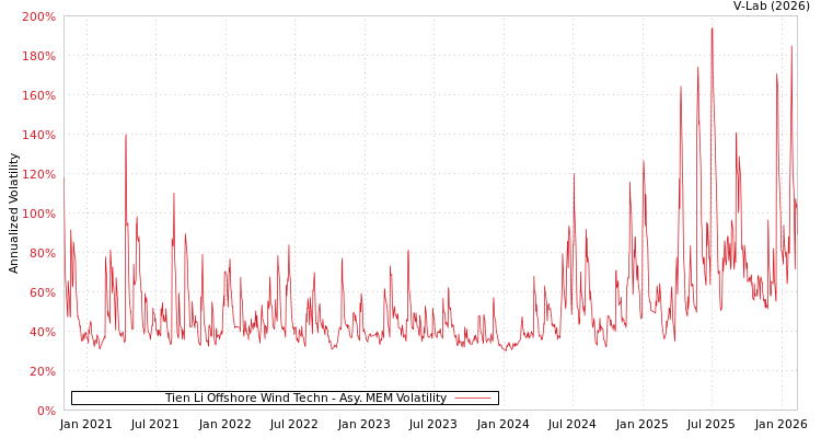 graph of Tien Li Offshore Wind Techn AMEM