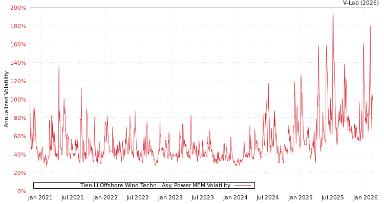 graph of Tien Li Offshore Wind Techn APMEM