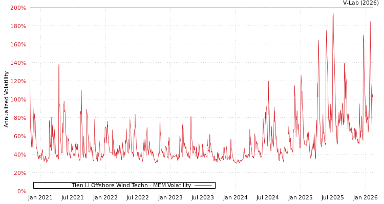 graph of Tien Li Offshore Wind Techn MEM