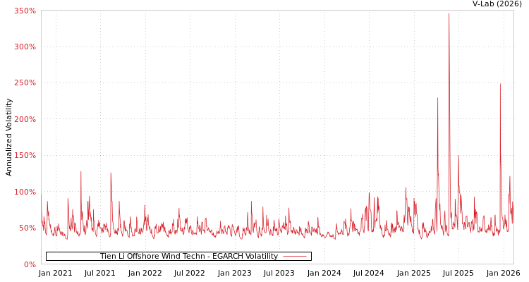 graph of Tien Li Offshore Wind Techn EGARCH