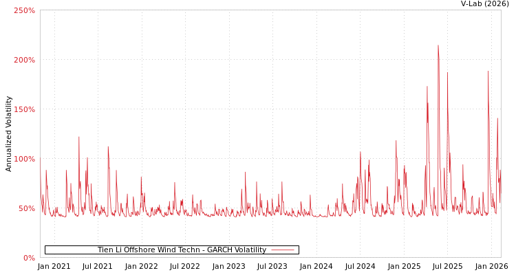 graph of Tien Li Offshore Wind Techn GARCH