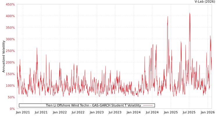graph of Tien Li Offshore Wind Techn GAS-GARCH-T