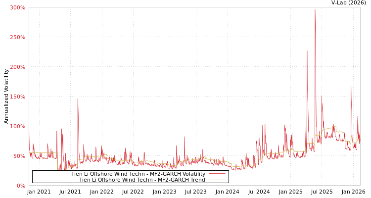 graph of Tien Li Offshore Wind Techn MF2-GARCH