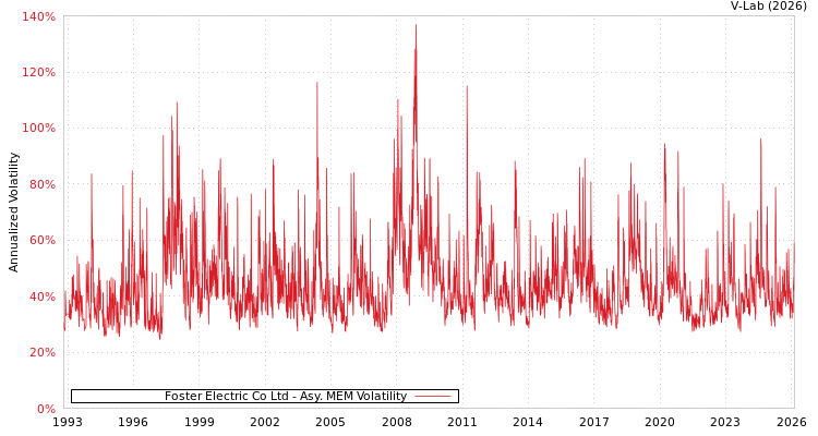 graph of Foster Electric Co Ltd AMEM