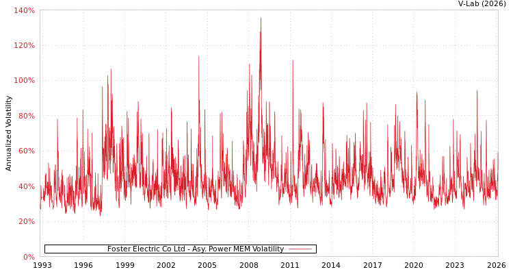 graph of Foster Electric Co Ltd APMEM