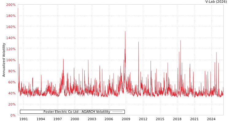 graph of Foster Electric Co Ltd AGARCH