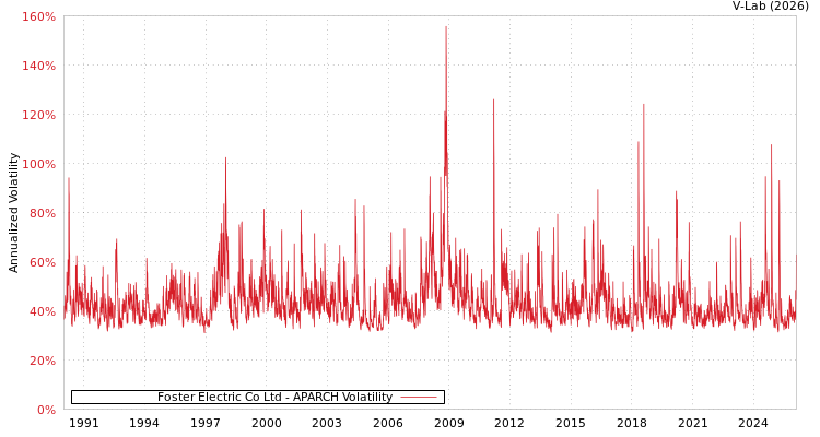 graph of Foster Electric Co Ltd APARCH