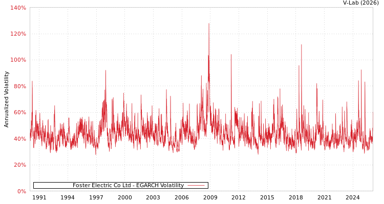 graph of Foster Electric Co Ltd EGARCH