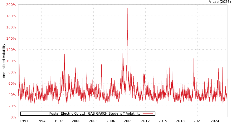 graph of Foster Electric Co Ltd GAS-GARCH-T