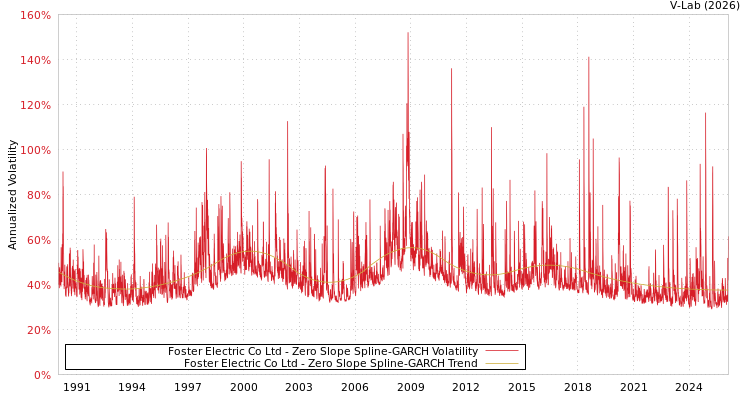 graph of Foster Electric Co Ltd S0GARCH