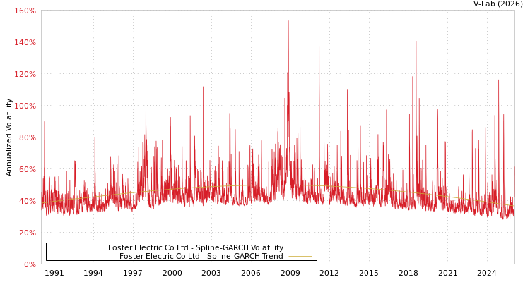 graph of Foster Electric Co Ltd SGARCH