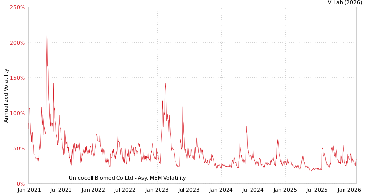 graph of Unicocell Biomed Co Ltd AMEM
