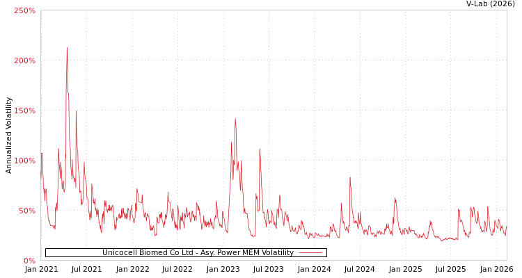 graph of Unicocell Biomed Co Ltd APMEM