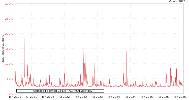 graph of Unicocell Biomed Co Ltd AGARCH