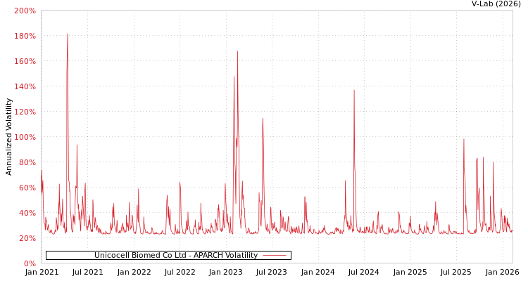 graph of Unicocell Biomed Co Ltd APARCH