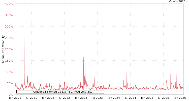 graph of Unicocell Biomed Co Ltd EGARCH