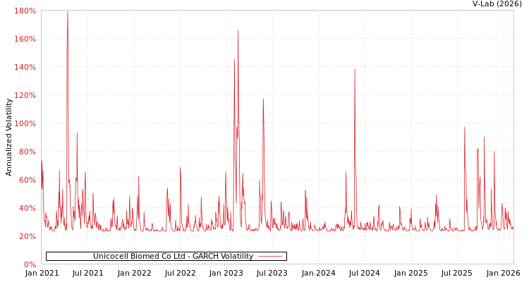 graph of Unicocell Biomed Co Ltd GARCH