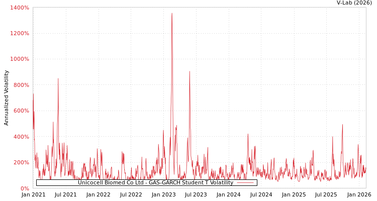 graph of Unicocell Biomed Co Ltd GAS-GARCH-T