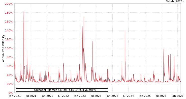 graph of Unicocell Biomed Co Ltd GJR-GARCH