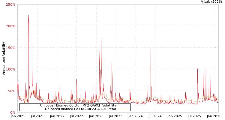 graph of Unicocell Biomed Co Ltd MF2-GARCH