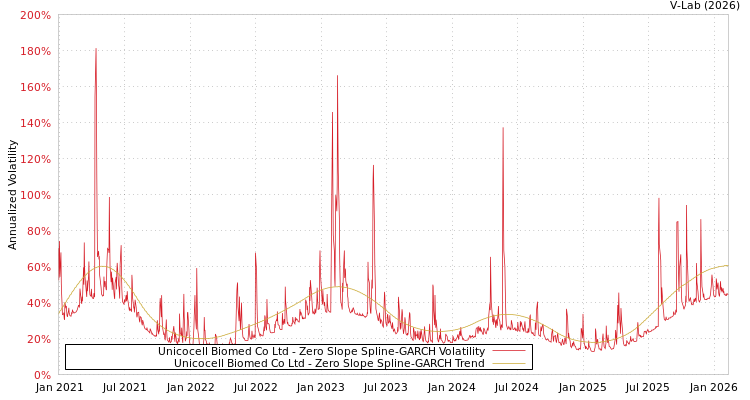 graph of Unicocell Biomed Co Ltd S0GARCH