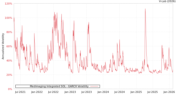 graph of Medimaging Integrated SOL GARCH