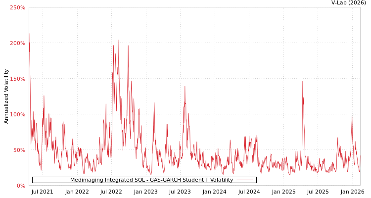 graph of Medimaging Integrated SOL GAS-GARCH-T