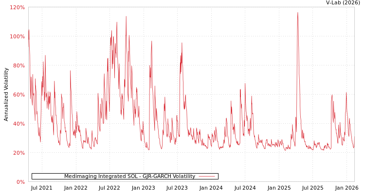 graph of Medimaging Integrated SOL GJR-GARCH