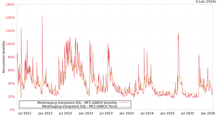 graph of Medimaging Integrated SOL MF2-GARCH