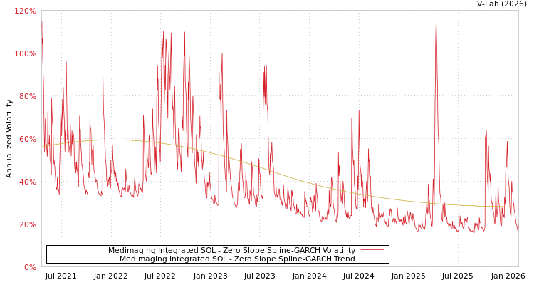 graph of Medimaging Integrated SOL S0GARCH