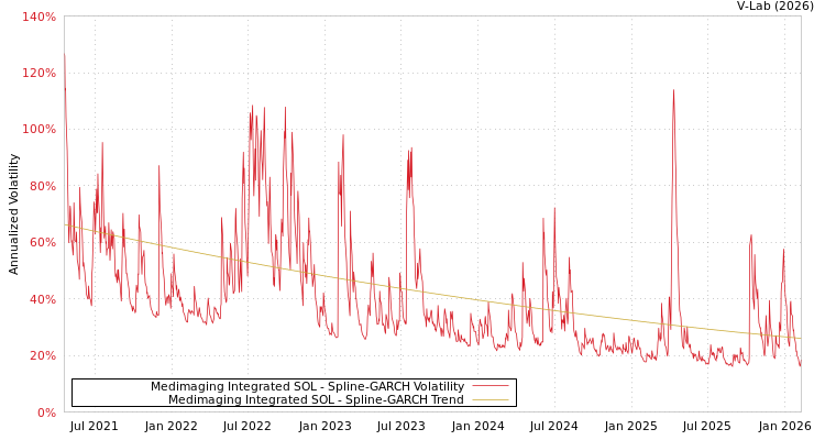 graph of Medimaging Integrated SOL SGARCH