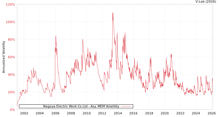 graph of Nagoya Electric Work Co Ltd AMEM