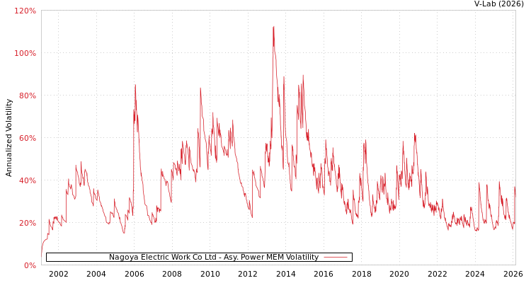 graph of Nagoya Electric Work Co Ltd APMEM