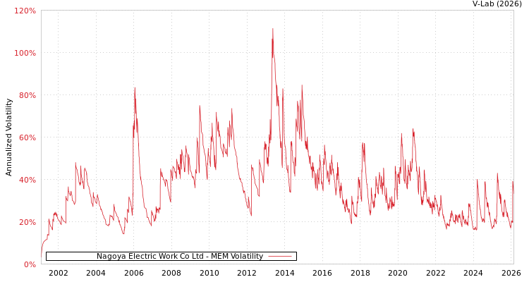 graph of Nagoya Electric Work Co Ltd MEM